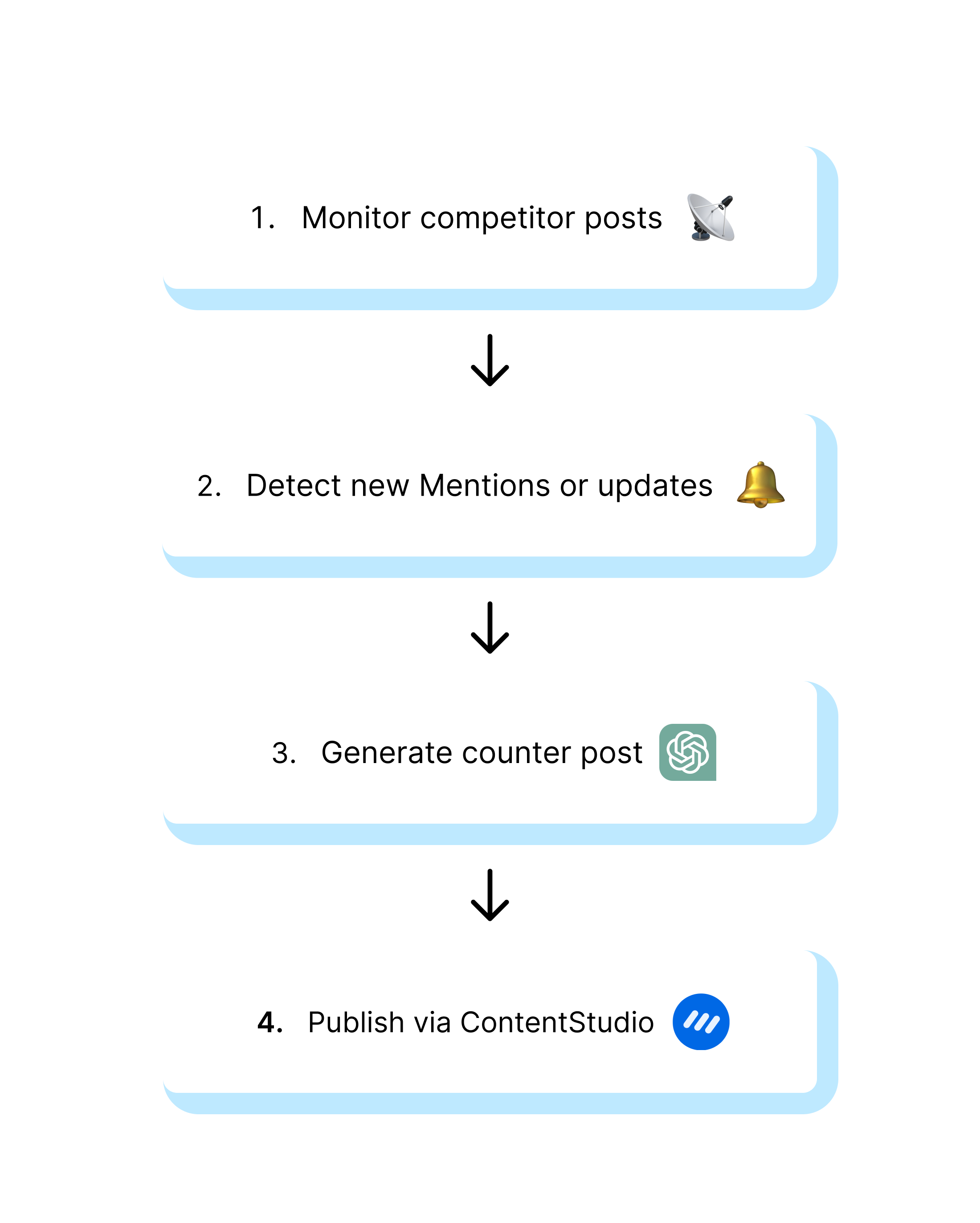 Competitor monitoring counter posts
